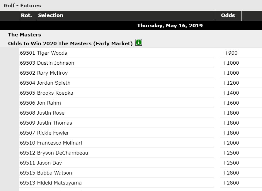 Masters odds