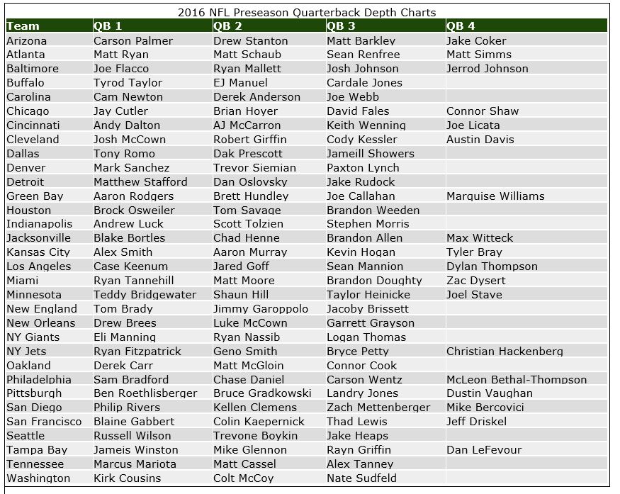 Preseason Quarterback Depth Chart