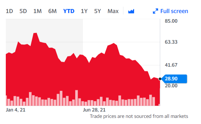 Draft Kings profit margins continue to decline