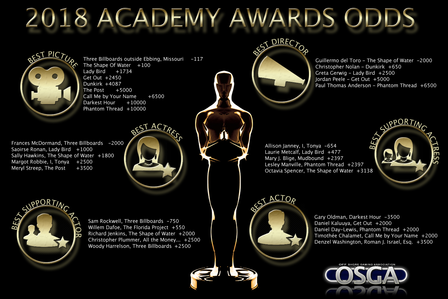 Oscars predictions and picks